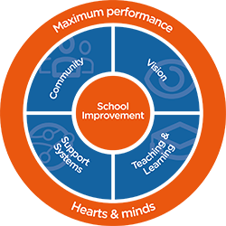 School Improvement - School Business Services School Business Services